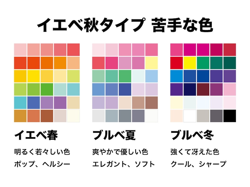 イエベ秋(イエローベース・オータム)タイプに似合わないのは、イエベ春の若々しい色、ブルベ夏のあっさりした色、ブルベ冬のシャープな色