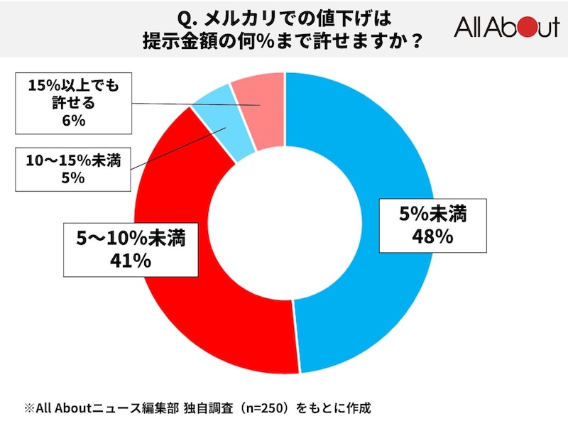 メルカリで「許せる値下げ交渉幅」※図版内の数字は小数点以下切り捨て