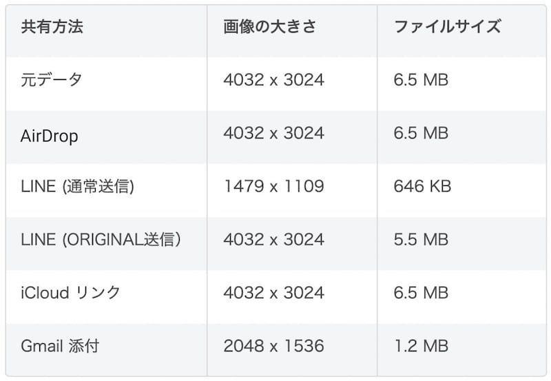 共有方法によるサイズ変化の結果