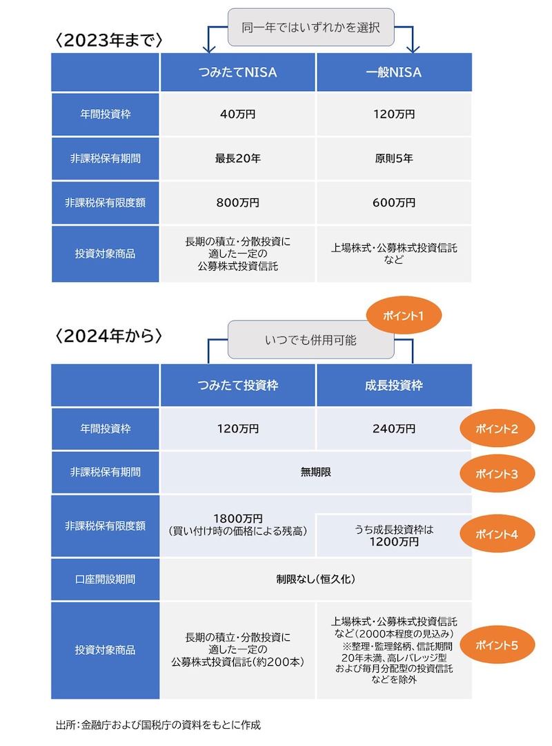2023年までのNISAと2024年からのNISAの比較／出所：金融庁および国税庁の資料をもとに作成