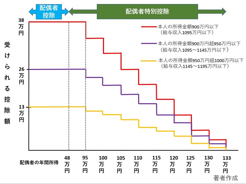 配偶者控除,配偶者特別控除,年間所得