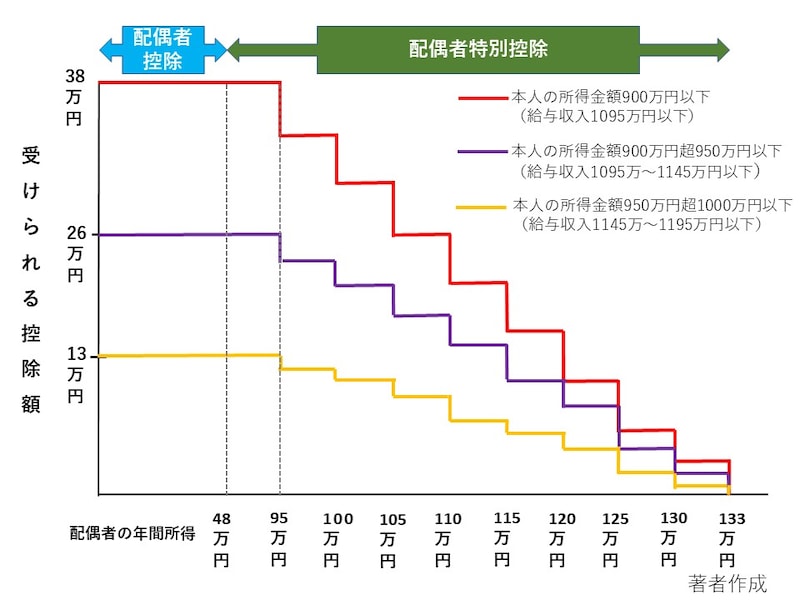 配偶者控除,配偶者特別控除,年間所得
