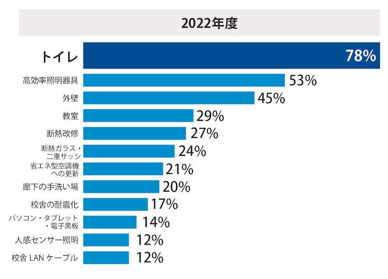 学校で児童・生徒のために施設改善が必要だと思われる場所