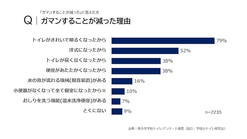 「Q.トイレをガマンする理由」　枚方市学校トイレアンケート調査／学校のトイレ研究会提供