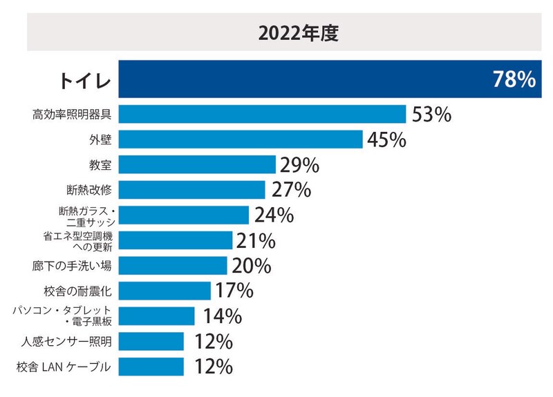 n＝103（複数回答）  学校で児童・生徒のために施設改善が必要だと思われる場所（出所：2022年度全国自治体アンケート調査）／学校のトイレ研究会提供