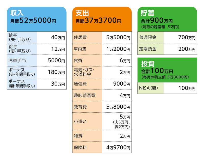 相談者「ぴーなっつ」さんの家計収支データ