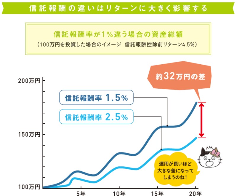 信託報酬とリターンの関係