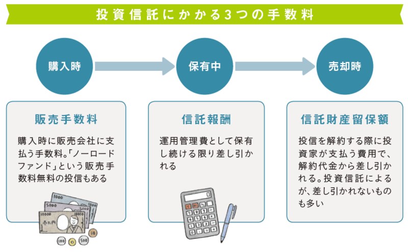 投資信託にかかる3つの手数料