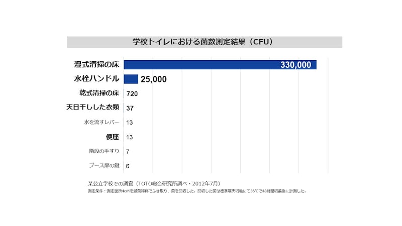 某公立学校での調査（2012年7月TOTO総合研究所調べ／学校のトイレ研究会提供）