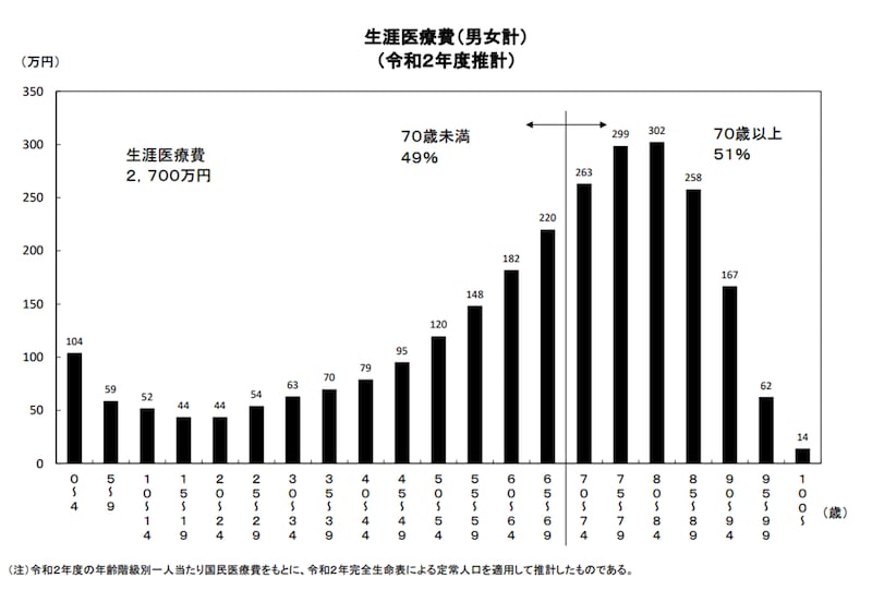 参照：厚生労働省　令和2年度「生涯医療費」（男女計）