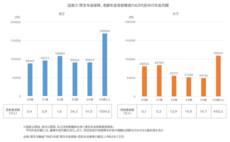図表3:厚生年金保険、老齢年金受給権者の60代前半の年金月額/出典:厚生労働省「令和3年度 厚生年金保険・国民年金事業の概況」(令和4年12月)