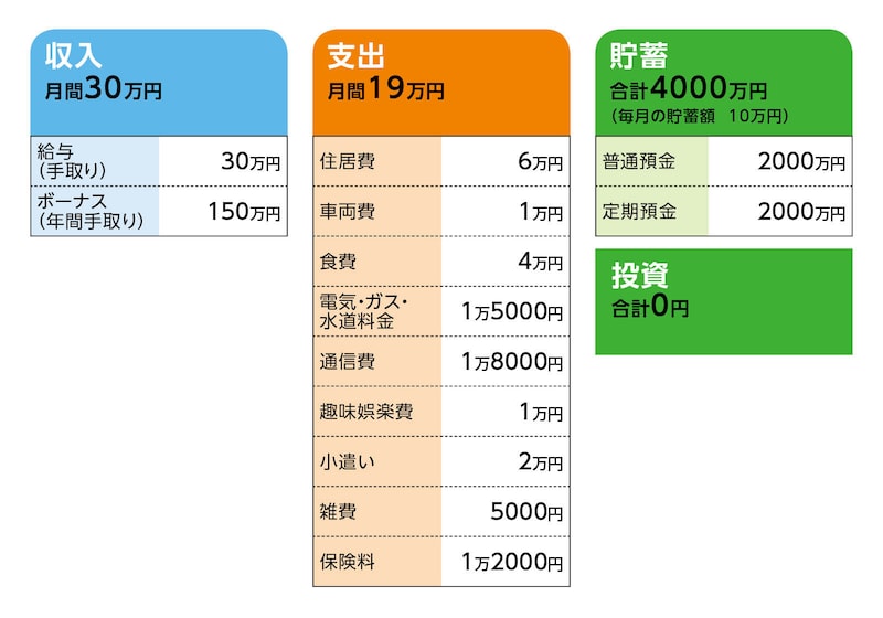 相談者「よしたか」さんの家計収支データ