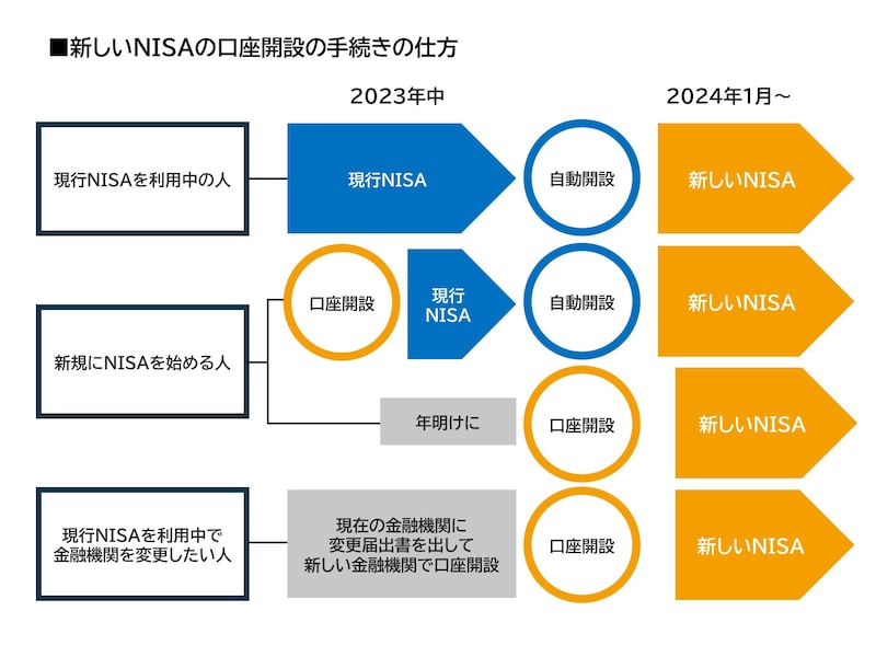 新しいNISAの口座開設の手続きの仕方・3パターン（編集部作成）