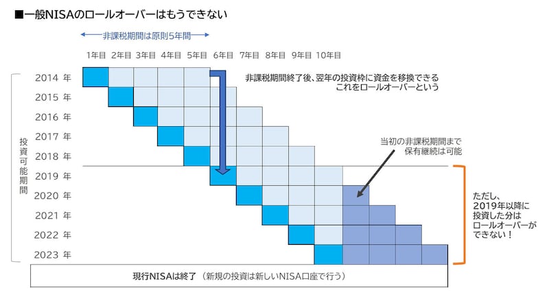 一般NISAのロールオーバーについて(編集部作成)