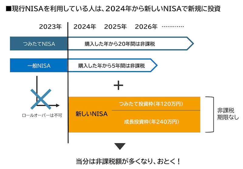 現行NISAをしている人は、新しいNISAで新規に投資すると当分は非課税額が多くなる(編集部作成)