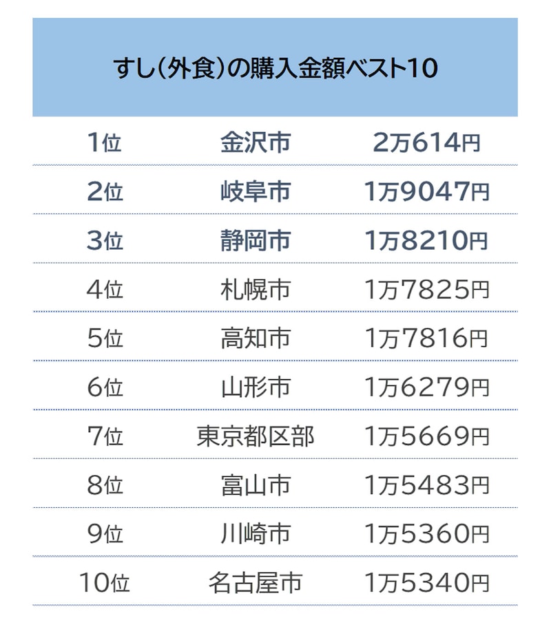 すし（外食）の購入金額ベスト10／出典：総務省「家計調査（二人以上の世帯）　品目別都道府県庁所在市及び政令指定都市ランキング（2020年（令和2年）～2022年（令和4年）平均）」
