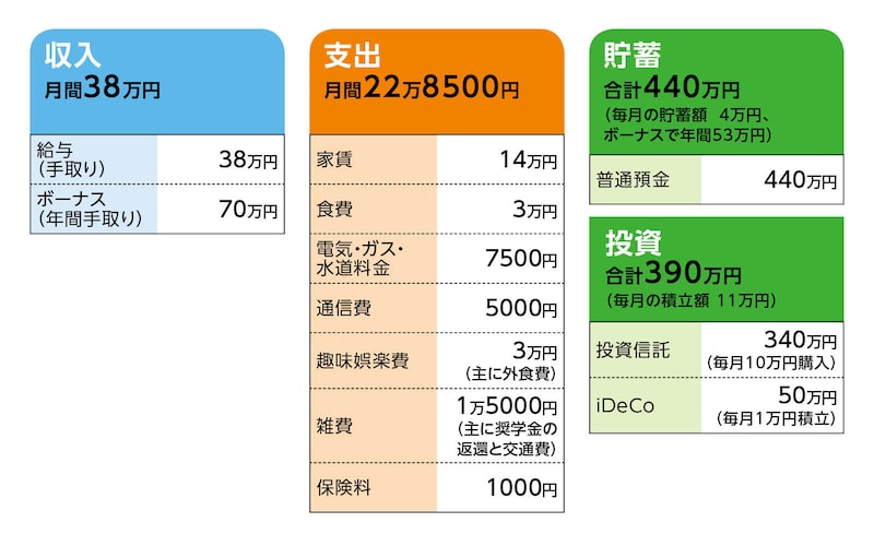 相談者「スコッチ」さんの家計収支データ
