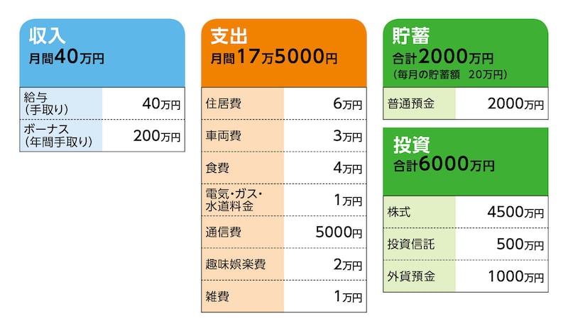 相談者「ゆうしゃスライム」さんの家計収支データ