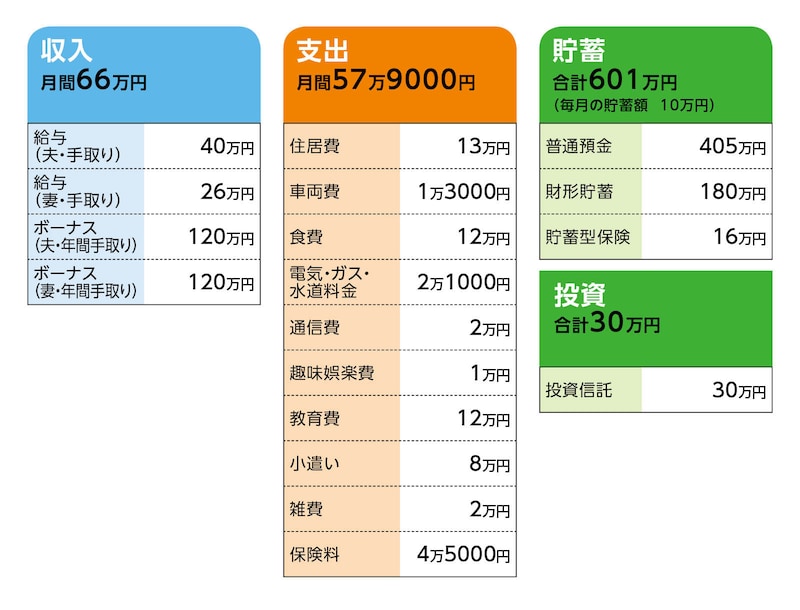 相談者「ヌードル」さんの家計収支データ
