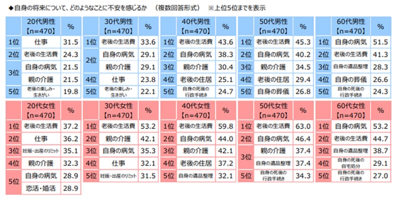 出典:ジブラルタ生命保険株式会社調べ「おひとりさまに関する調査2022」