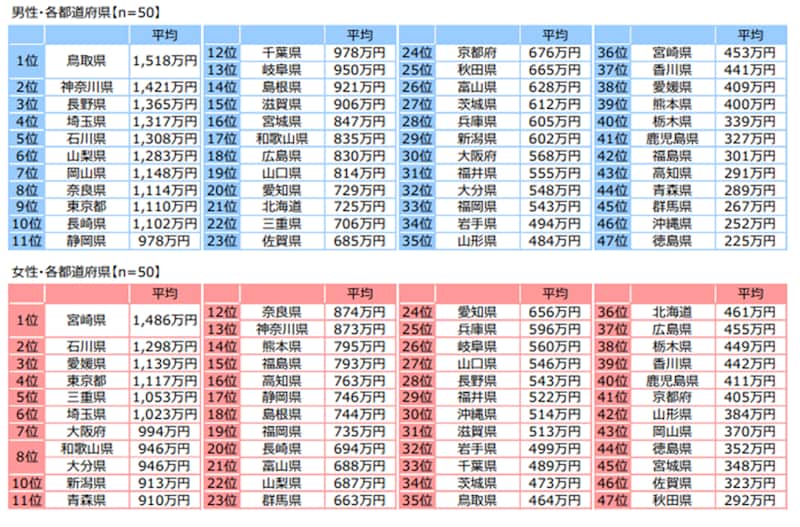 出典：ジブラルタ生命保険株式会社「おひとりさまに関する調査2022」