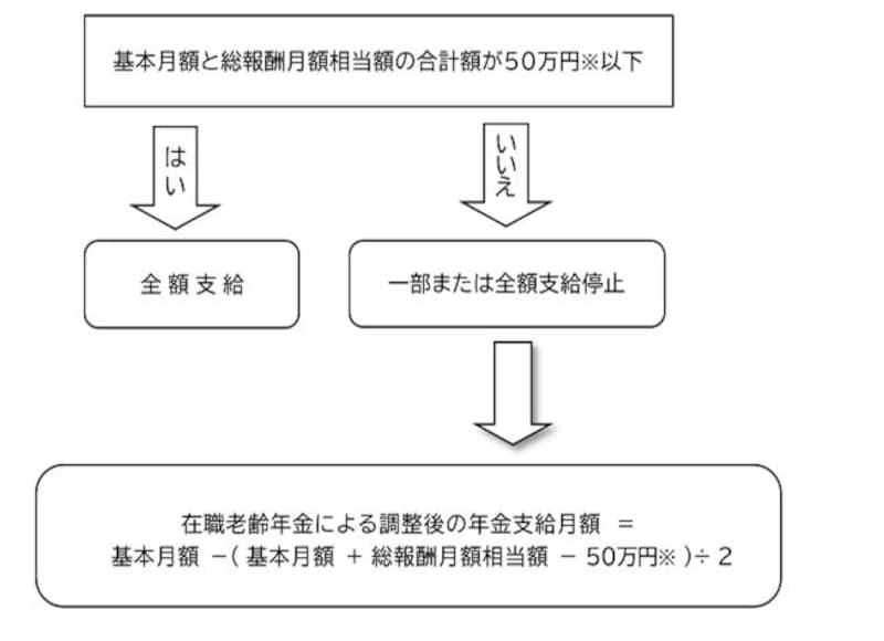 在職老齢年金で支給停止を受けるケースと受けないケースのフローチャート（出典：日本年金機構より）