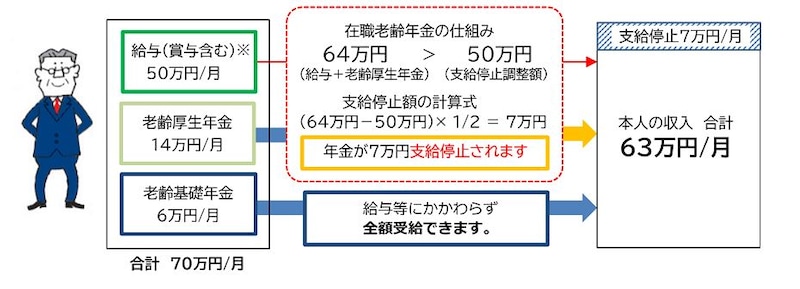 一部支給停止を受ける場合のイメージ図　（出典：日本年金機構より）
