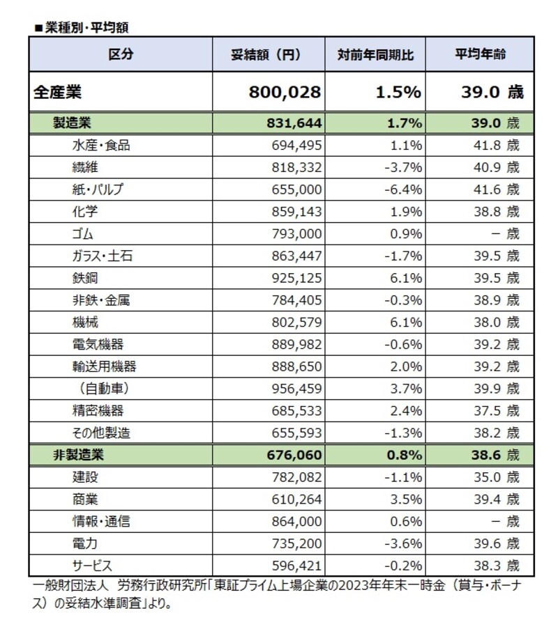 業種別・平均額