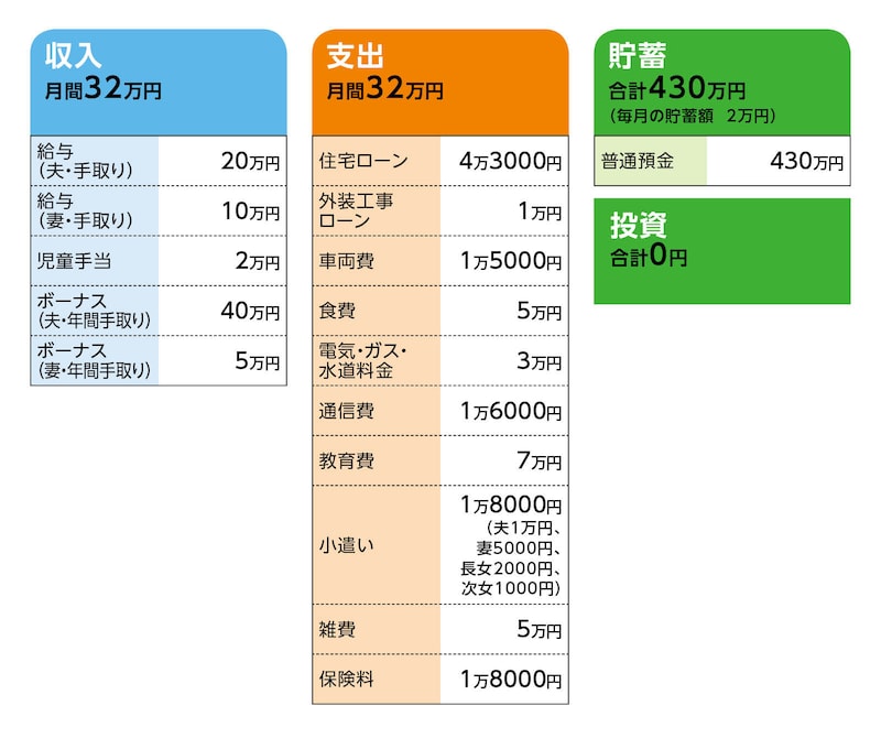 相談者「にっしー」さんの家計収支データ