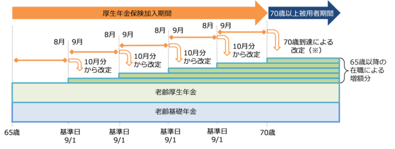 在職定時改定制度のイメージ図　（出典：日本年金機構ホームページより）