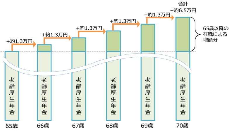 在職定時改定制度によりどの程度年金受給額が増えるのかのイメージ図(出典:日本年金機構ホームページより)