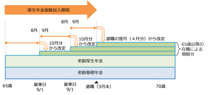 退職時改定のイメージ図 (出典:日本年金機構ホームページより)