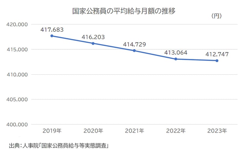 2019年から2023年の国家公務員の平均給与月額の推移／出典：人事院「国家公務員給与等実態調査」
