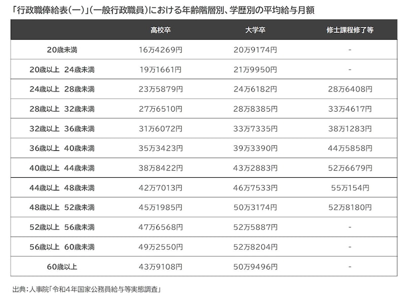 「行政職俸給表(一)」(一般行政職員)の年齢階層別、学歴別の平均給与月額/出典:人事院「令和4年国家公務員給与等実態調査」