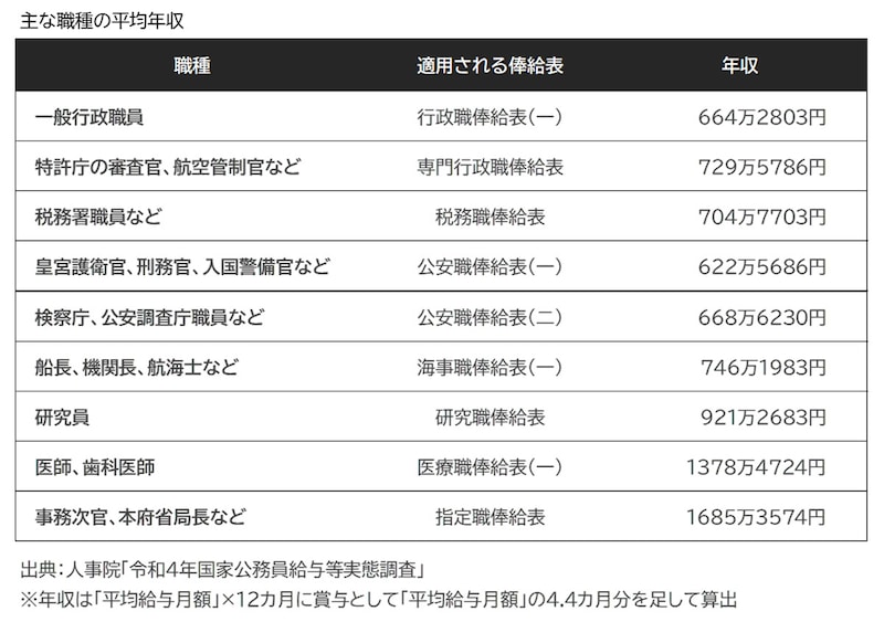 国家公務員の主な職種の平均年収/出典:人事院「令和4年国家公務員給与等実態調査」