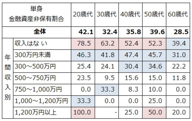 単身世帯での年収、年齢別の金融資産非保有割合（％）。50％以上を赤、30％以上を青で色付けしている。どの年代でも収入が低いと貯蓄ゼロが半数程度に。「－」は該当者が10未満、データを表示していない（出典：金融広報中央委員会「家計の金融行動に関する世論調査（単身世帯調査2022年）」）