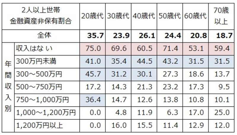 2人以上世帯での年収、世帯主年齢別の金融資産非保有割合（％）。50％以上を赤、30％以上を青で色付けしている（出典：金融広報中央委員会「家計の金融行動に関する世論調査（2人以上世帯調査2022年）」）