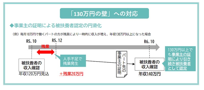 130万円の壁支援