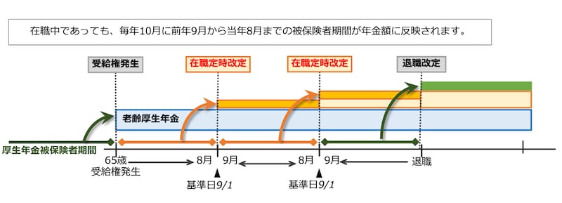 在職時定時改定