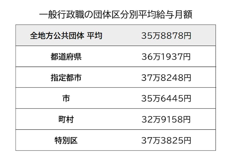 地方公務員・一般行政職の団体区分別平均給与月額／出典：総務省「令和4年地方公務員給与の実態」