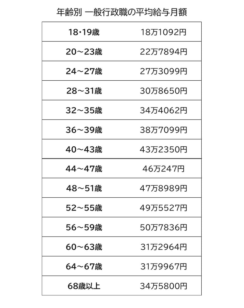 地方公務員・一般行政職の年齢別平均給与月額/出典:総務省「令和4年地方公務員給与の実態」