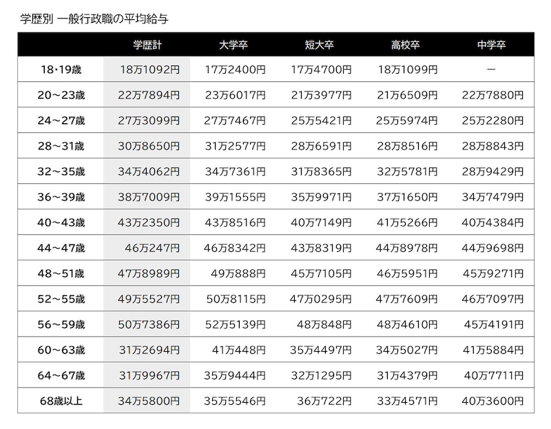 地方公務員・一般行政職の学歴別平均給与月額/出典:総務省「令和4年地方公務員給与の実態」