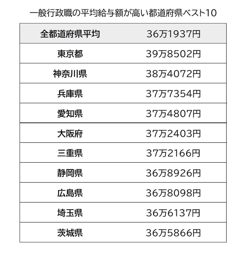 地方公務員・一般行政職の平均給与額が高い都道府県ベスト10/出典:総務省「令和4年地方公務員給与の実態」