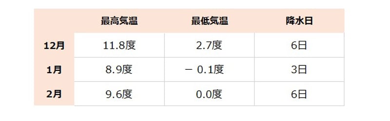 千葉県の天気・気温の推移