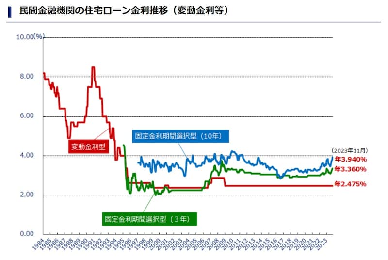住宅金融支援機構HPより引用「金利推移」