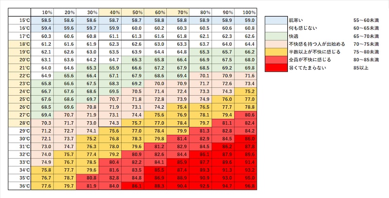不快指数(Discomfort index)の計算方法を使用して筆者が作成