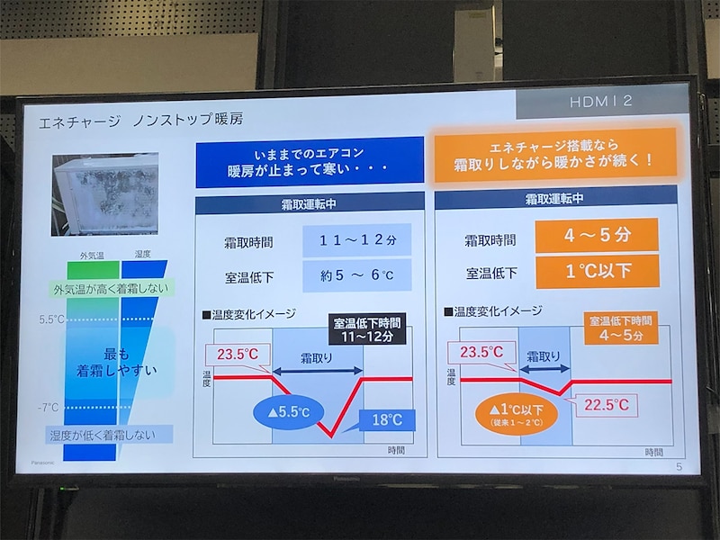 霜取り運転に入ると室温が一気に約5-6℃も下がっていましたが、エネチャージ搭載なら室温低下は1℃以下!