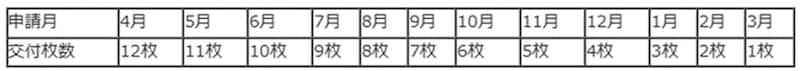 出典：兵庫県播磨町「高齢者等タクシー料金助成制度について」