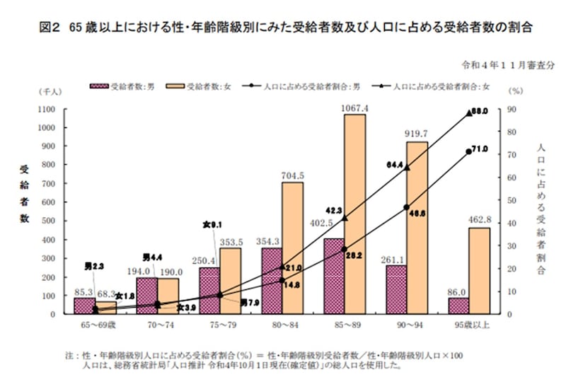 出典：厚生労働省「令和４年度　介護給付費等実態統計の概況」