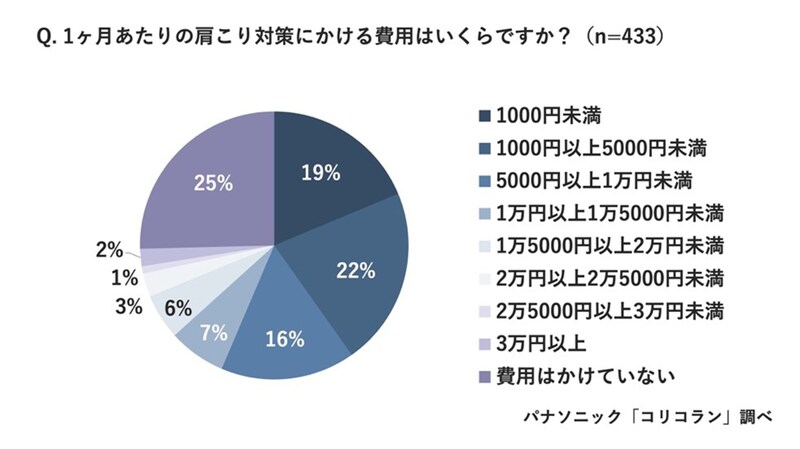 肩こり対策にかける費用